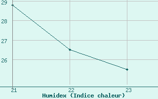 Courbe de l'humidex pour Le Vigan (30)