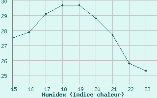 Courbe de l'humidex pour Coulommes-et-Marqueny (08)