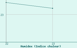 Courbe de l'humidex pour Bourg-Saint-Andol (07)