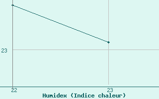 Courbe de l'humidex pour Jan (Esp)