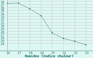 Courbe de l'humidex pour Monts-sur-Guesnes (86)