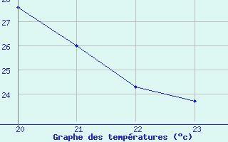 Courbe de tempratures pour Aniane (34)