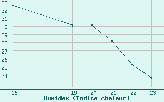 Courbe de l'humidex pour Turretot (76)