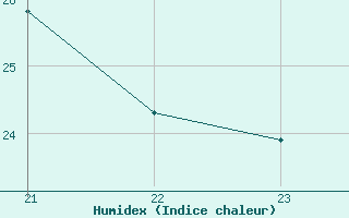 Courbe de l'humidex pour Thnes (74)