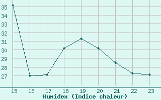 Courbe de l'humidex pour Fiscaglia Migliarino (It)