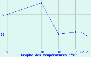 Courbe de tempratures pour Cavalaire-sur-Mer (83)