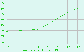 Courbe de l'humidit relative pour Turretot (76)