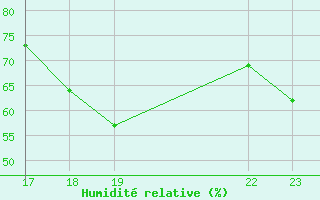 Courbe de l'humidit relative pour Cabestany (66)