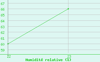 Courbe de l'humidit relative pour Trets (13)