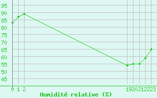 Courbe de l'humidit relative pour Muirancourt (60)