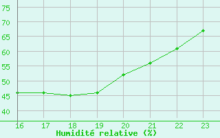 Courbe de l'humidit relative pour Millau (12)