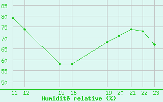 Courbe de l'humidit relative pour Potes / Torre del Infantado (Esp)