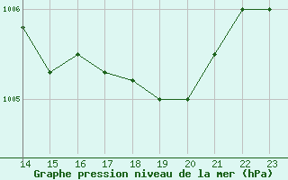 Courbe de la pression atmosphrique pour Remich (Lu)