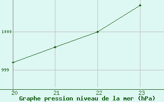 Courbe de la pression atmosphrique pour Saint-Antonin-du-Var (83)