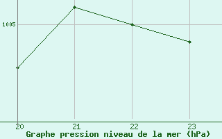 Courbe de la pression atmosphrique pour Sausseuzemare-en-Caux (76)