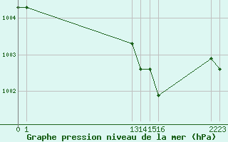 Courbe de la pression atmosphrique pour Agde (34)