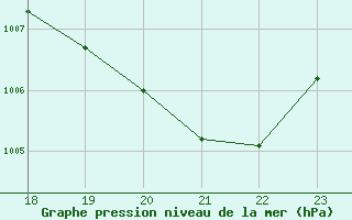 Courbe de la pression atmosphrique pour Arles (13)