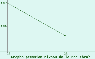 Courbe de la pression atmosphrique pour Marquise (62)