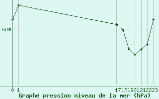 Courbe de la pression atmosphrique pour Le Perreux-sur-Marne (94)