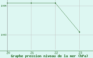 Courbe de la pression atmosphrique pour Turretot (76)