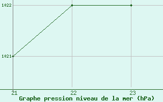 Courbe de la pression atmosphrique pour Rmering-ls-Puttelange (57)