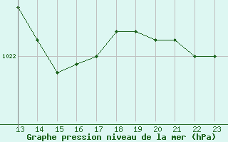 Courbe de la pression atmosphrique pour Saint-Philbert-sur-Risle (27)