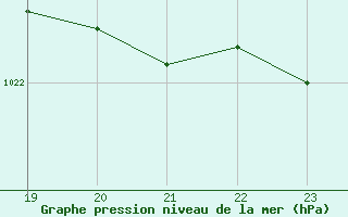 Courbe de la pression atmosphrique pour Eu (76)