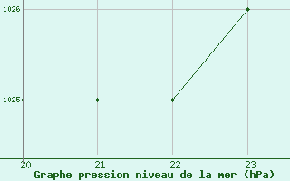 Courbe de la pression atmosphrique pour Marquise (62)