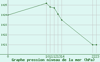 Courbe de la pression atmosphrique pour Montret (71)