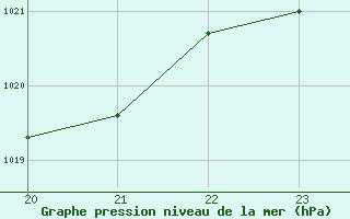 Courbe de la pression atmosphrique pour Manlleu (Esp)