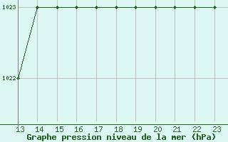 Courbe de la pression atmosphrique pour Marquise (62)