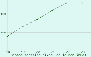 Courbe de la pression atmosphrique pour Recoubeau (26)