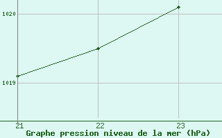 Courbe de la pression atmosphrique pour Saint-Bonnet-de-Bellac (87)