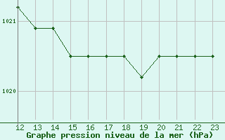 Courbe de la pression atmosphrique pour Boulaide (Lux)