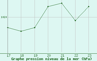 Courbe de la pression atmosphrique pour Cap Corse (2B)