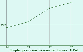 Courbe de la pression atmosphrique pour Herhet (Be)