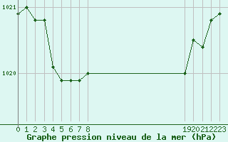 Courbe de la pression atmosphrique pour Anglars St-Flix(12)