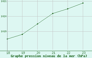 Courbe de la pression atmosphrique pour Gjilan (Kosovo)