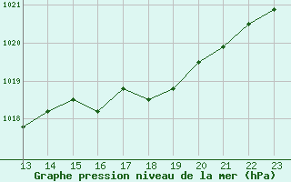 Courbe de la pression atmosphrique pour Jonzac (17)