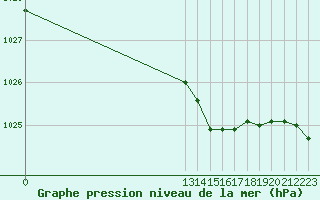 Courbe de la pression atmosphrique pour Grandfresnoy (60)