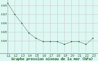 Courbe de la pression atmosphrique pour Manlleu (Esp)