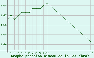 Courbe de la pression atmosphrique pour Sainte-Menehould (51)