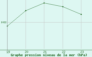 Courbe de la pression atmosphrique pour Christnach (Lu)