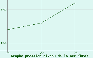 Courbe de la pression atmosphrique pour Sorgues (84)