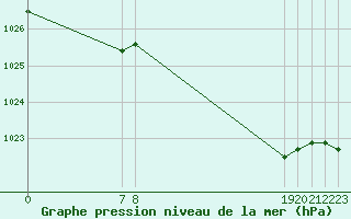 Courbe de la pression atmosphrique pour San Chierlo (It)