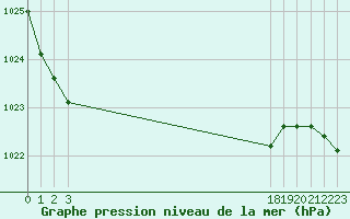 Courbe de la pression atmosphrique pour Hestrud (59)