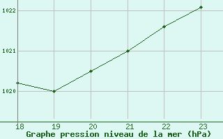 Courbe de la pression atmosphrique pour Neuville-de-Poitou (86)