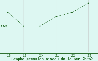 Courbe de la pression atmosphrique pour Boulaide (Lux)