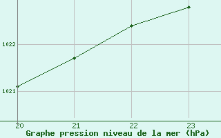 Courbe de la pression atmosphrique pour Woluwe-Saint-Pierre (Be)