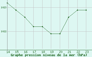 Courbe de la pression atmosphrique pour Fains-Veel (55)